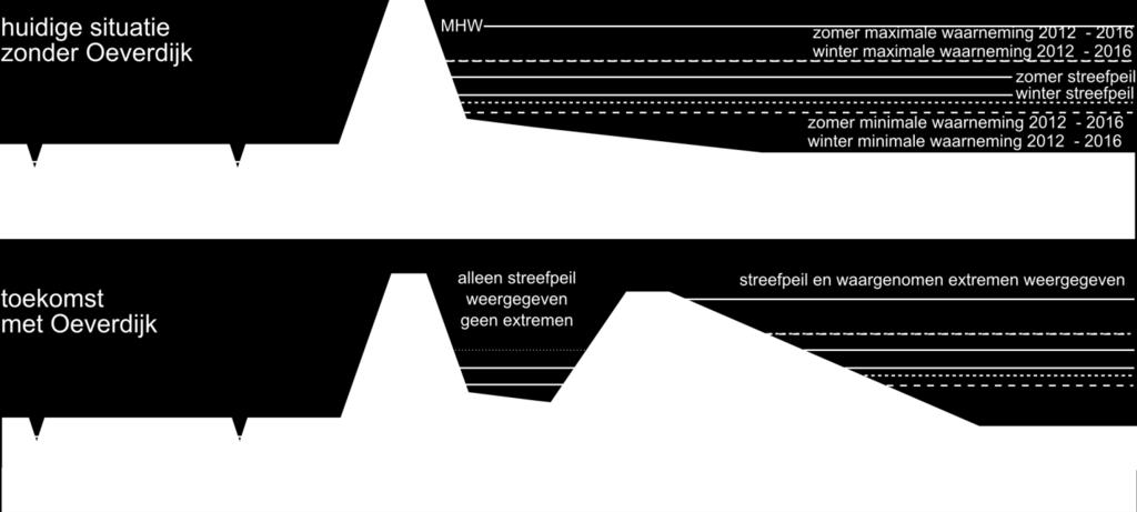 3 van 7 1.4 Oppervlaktewater peil Afbeelding 3 geeft in de bovenste doorsnede de huidige situatie schematisch weer. De doorsnede is niet op schaal.