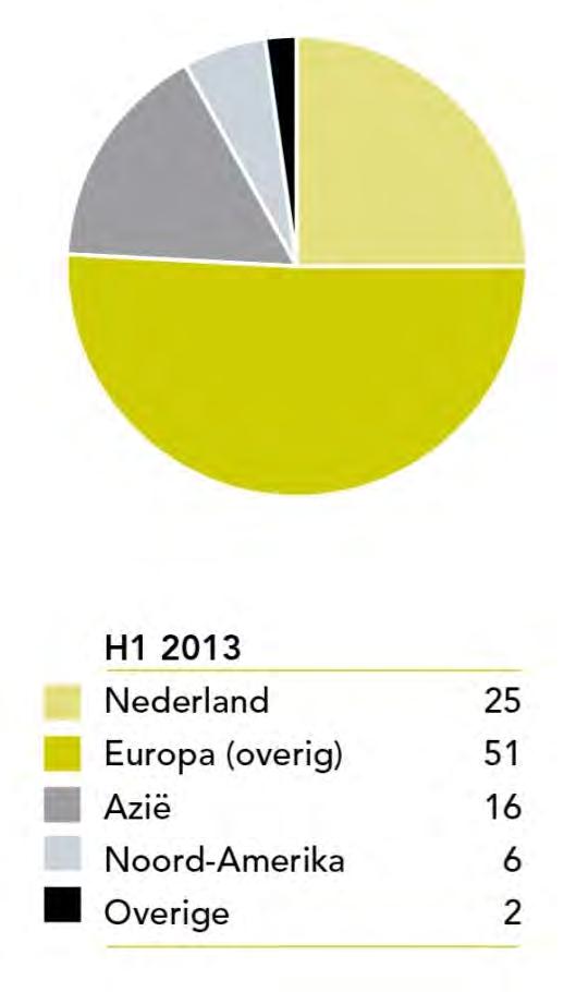 PROFIEL Omzet 2012 1,1 miljard Aantal medewerkers (FTE) 4.