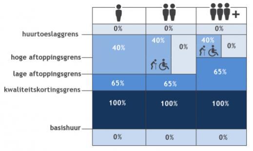 Extramurale wooneenheden + begeleid wonen De extramurale wooneenheden zijn levensloopbestendige woningen.