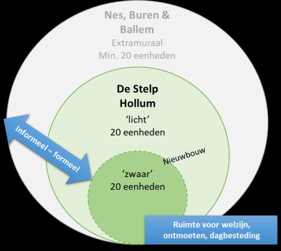 2 Visie kernpartners ontwikkeling De Stelp In dit hoofdstuk starten wij met de visie van de kernpartners voor ontwikkeling van De Stelp.