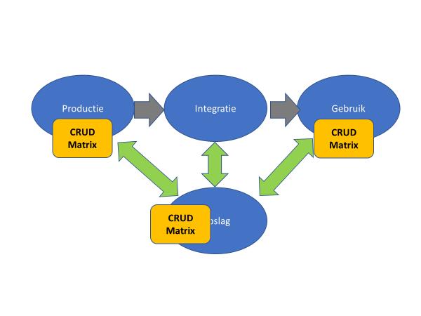 DATAMODELLERING CRUD MATRIX Inleiding In dit whitepaper wordt de datamodelleervorm CRUD Matrix beschreven. Deze modelleervorm staat in verhouding tot een aantal andere modelleervormen.