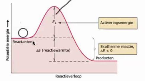 Activeringsenergie Energiediagrammen Een reactie waarbij de beginstoffen energie opnemen uit de omgeving wordt een endotherme reactie genoemd Niet alleen bij chemische reacties treedt een