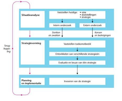 Deze fasen zijn weergegeven in figuur 2.1. Uit de figuur blijkt dat strategisch management een dynamisch en cyclisch proces is.