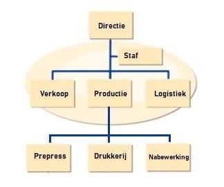 3.2 Interne differentiatie Intern differentiëren houdt in dat er naar gelijksoortigheid van de te verrichten werkzaamheden wordt gezocht.