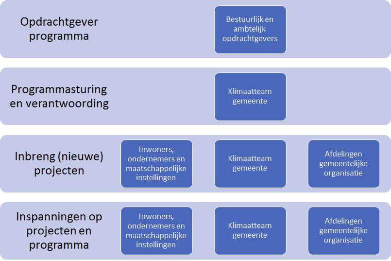 36 4.1 Organisatie We werken binnen het klimaatprogramma met een klimaatteam voor de programmasturing, ondersteuning, communicatie en monitoring.