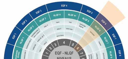 Dit is uw diploma waard Beroepsethiek voor Financieel Professionals is ingeschaald door het NLQF, de Nederlandse tak van het European Qualification Framework (EQF).