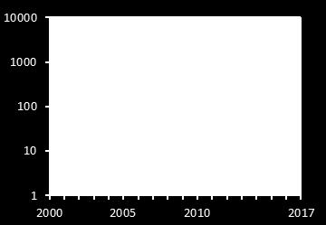 Populatie indexen van dagactieve nachtvlinders zijn gebaseerd op de telresultaten van het dagvlindermeetnet en geven de ontwikkeling weer in de populatieomvang (aantal individuen) van soorten sinds