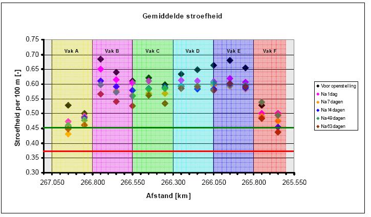 Resultaten stroefheidsmetingen