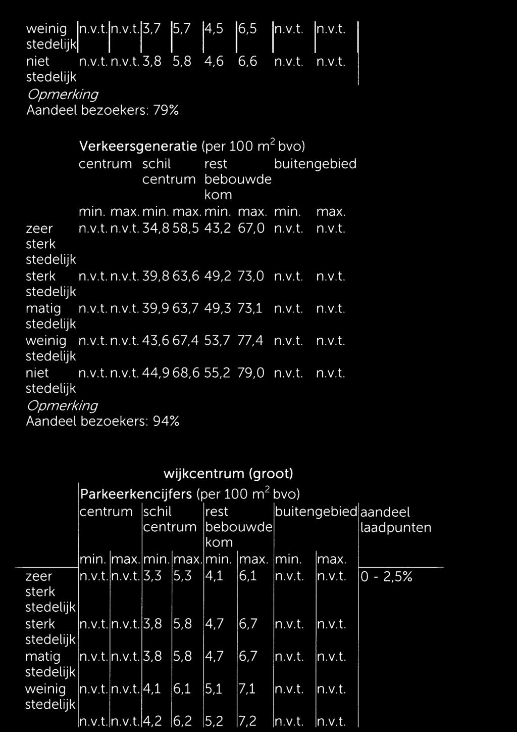 niet 44,9 68,6 55,2 79,0 Aandeel bezoekers: 94% wijkcentrum (groot) laadpunten 3,3 5,3 4,1