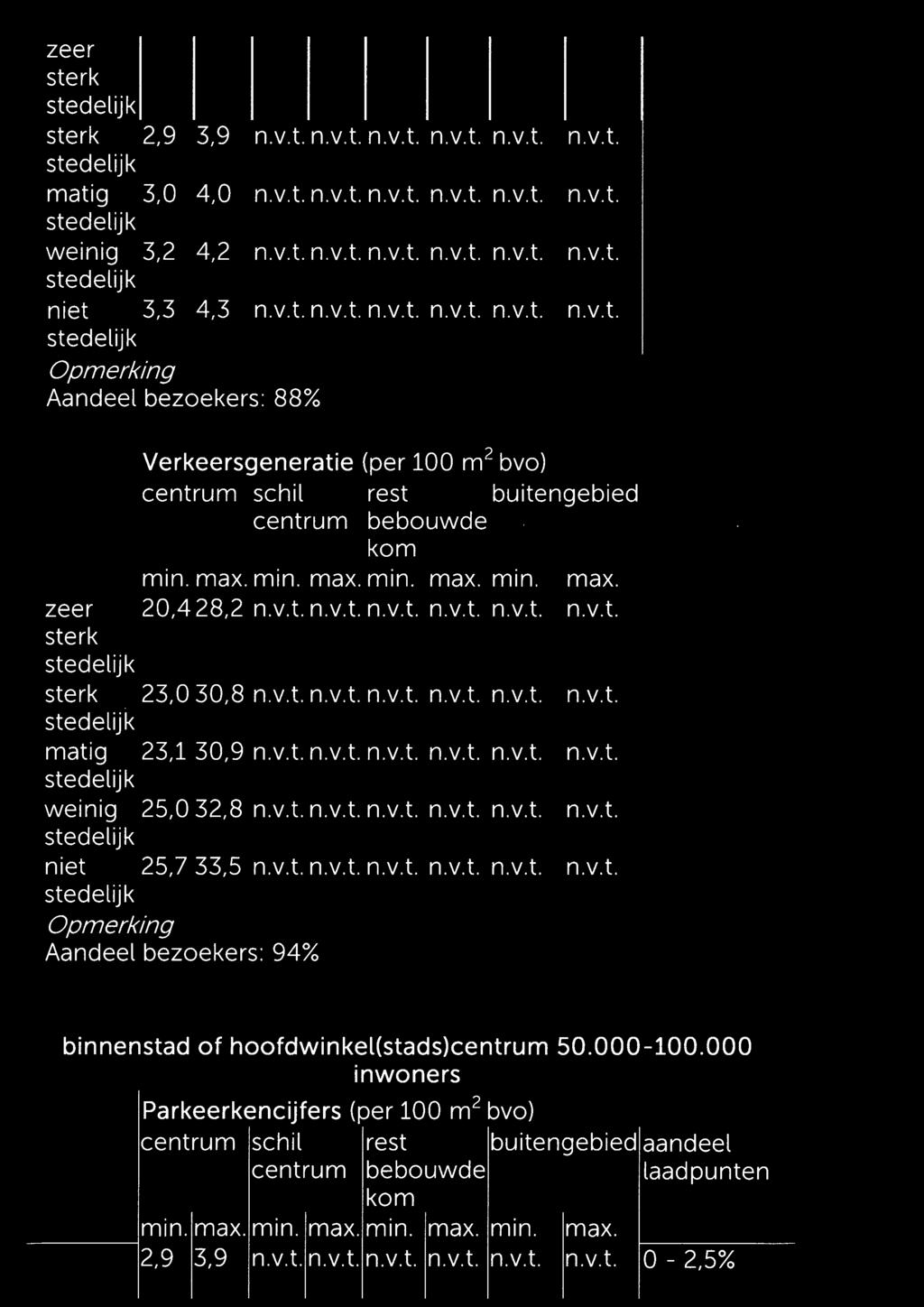 2,9 3,9 matig 3,0 4,0 weinig 3,2 4,2 niet 3,3 4,3 Aandeelbezoeke~: 88%.