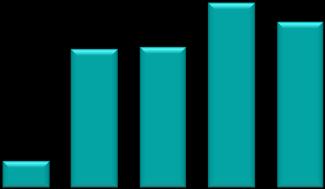 Aandeel DE DE-maatregelen (jaarlijks effect ten opzichte van 2005) 3,0% Inkoop Opwekking 2,5% 2,0% 1,5% 1,0% 0,5% 0,0% -0,5% 2013 2014 2015 2016 2017 2018