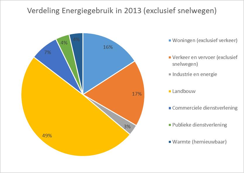 Figuur 4. Trend energiegebruik in de gemeente Noordoostpolder belangrijkste sectoren (2010-2013).