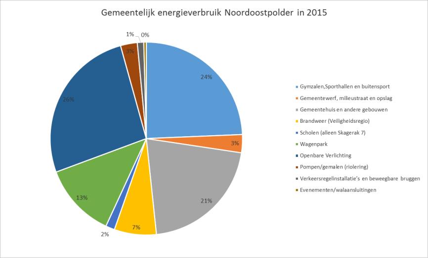 Figuur 9. Verdeling energiegebruik eigen organisatie gemeente Noordoostpolder. 2.4 Duurzame energieproductie De Energievisie 2010 rapporteerde niet over de hoeveelheid duurzaam geproduceerde energie.