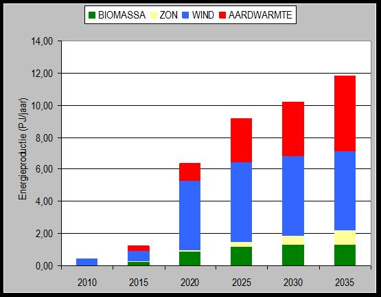 3.2 Ontwikkeling bronpotentieel In de Energievisie 2010 is uitgebreid het praktisch bronpotentieel van de gemeente Noordoostpolder beschreven voor de periode 2010 tot en met 2035.