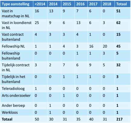 Het voornaamste doel was inzicht krijgen in de grootte van het stuwmeer aan jonge klare radiologen zonder vaste baan. Daarnaast werden verschillende sub analyses uitgevoerd. uit 2016.