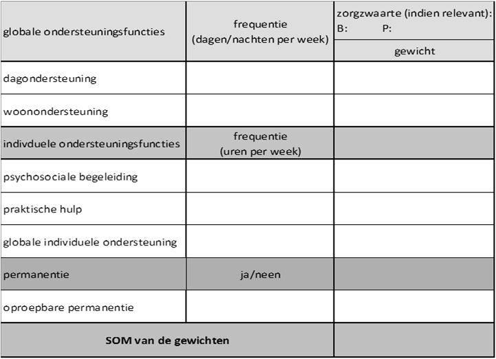 Stap 2: bepalen van vereiste objectivering ondersteuningsnood obv het OP Op basis van -beschrijvende motivering / zorgschalen