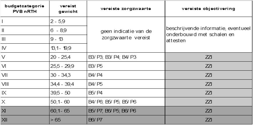 Stap 5: checken van objectiveringswijze op basis van gevraagde budgetcategorie Stap 6: bepalen toe te wijzen budgetcategorie -Categorie V en hoger: - Vergelijking gevraagde budgetcategorie en bekomen