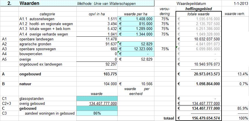 Pagina 7 van 15 Kostentoedeling berekend was 2013 Ingezetenen 40,0% 40,0% Gebouwd 51,5% 51,2% Natuur 0,4% 0,3% Overig ongebouwd 8,1% 8,5% 7.