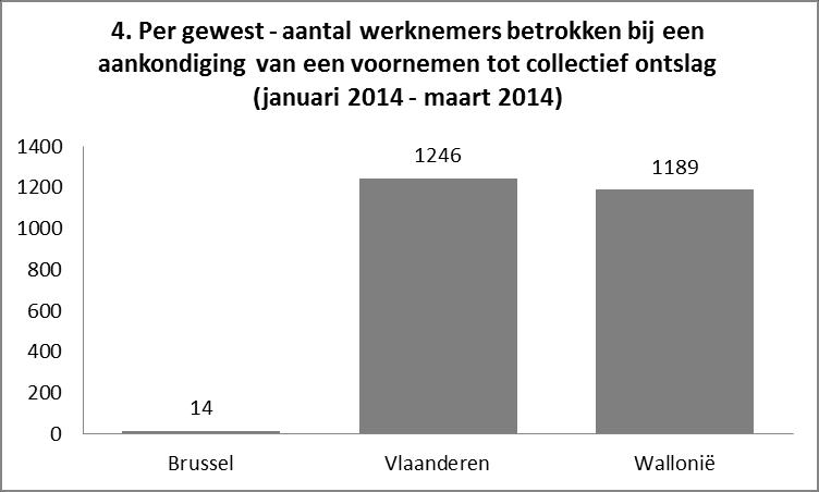 Van de 2449 werknemers die betrokken waren bij een aankondiging van een voornemen tot collectief ontslag in de periode van januari 2014 tot en met maart 2014 waren er 14 tewerkgesteld in Brussel,