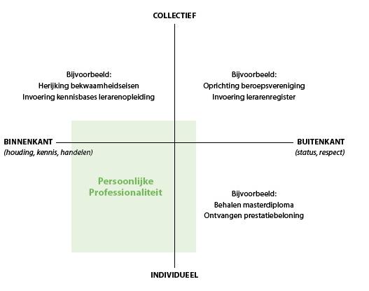 Aspecten van professionaliteit Onderwijsraad (2013).