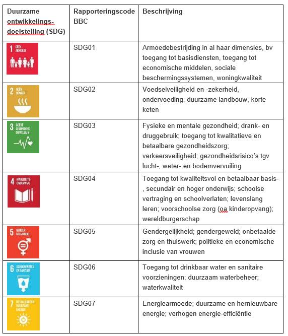 SDG-rapporteringscodes in BBC Ondersteunde tabel