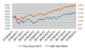 AANDELEN Indices De aandelenmarkten bleven stijgen, evenwel aan een trager ritme: +1.44 % op de Eurostoxx50 en +0.