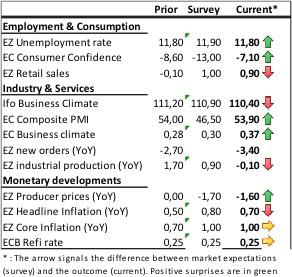 MARKTCONTEXT IN EUROPA De maand mei was niet positief in termen van economische cijfers voor de eurozone.