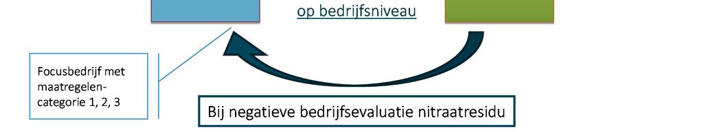 laat bepalen. Dit zijn de controlestalen. Sommige bedrijven moeten in eigen opdracht en op eigen kosten het nitraatresidu laten bepalen op één of meerdere percelen die de Mestbank heeft aangeduid.