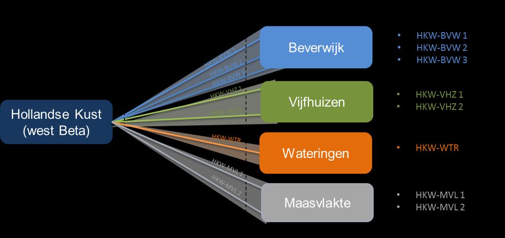 III.2 Hollandse Kust (west Beta) In de onderstaande figuur zijn de verschillende onderzochte tracéopties voor Hollandse Kust (west Beta) op een rij gezet.