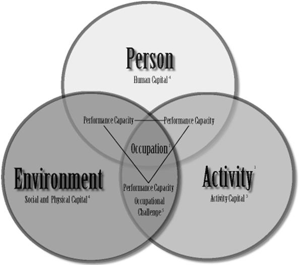 from OT Definitional trends Bio-psycho-social paradigm (such as ICF) Helps scholars to