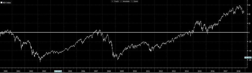 AEX Index