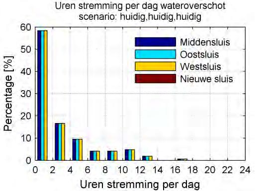 Percentage tijd met peil over- en onderschrijdingen klimaat sluis schutting variant H Kanaal Gent Terneuzen <NAP1.88m H Kanaal Gent Terneuzen >NAP2.38m huidig huidig huidig 0.00% 0.