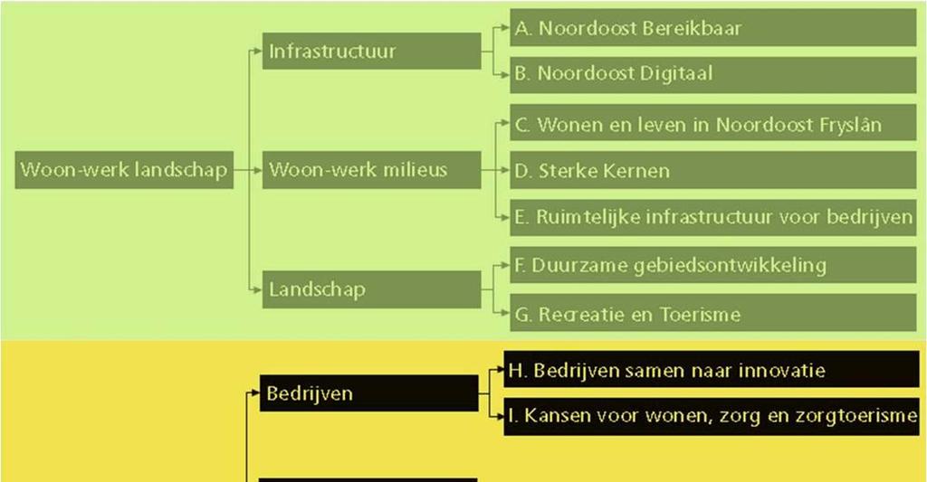 Het uitvoeren van het sociaal-economisch Masterplan, de daaruit voortvloeiende programma s, projecten en actiepunten vragen om grote investeringen over een langere termijn.