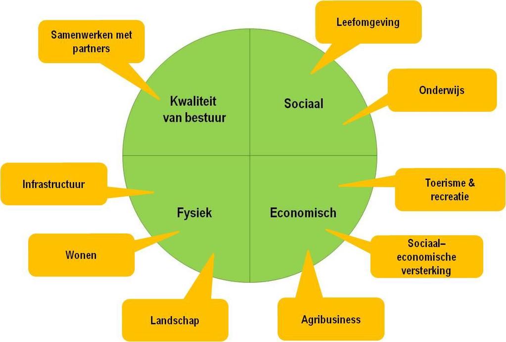 verhogen van de leefbaarheid en sociale infrastructuur; voorzieningen op maat; verhogen van het veiligheidsgevoel; jeugd in Noordoost Fryslân.