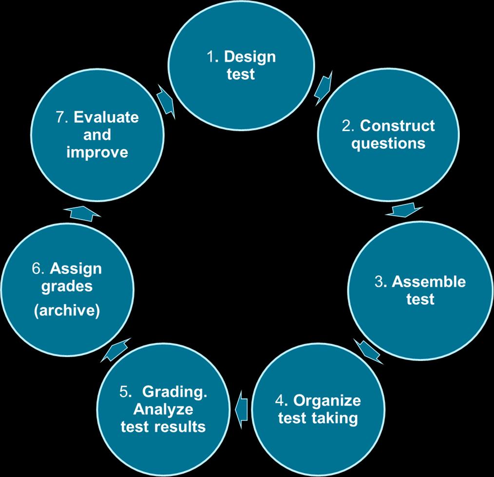 Cursus Testing & Assessment Onderdeel van het Basiskwalificatie Onderwijs traject 3 dagdelen waarin alle fasen van de