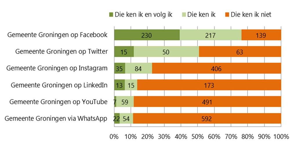 Jongeren kennen en volgen de gemeente Groningen hoofdzakelijk via Facebook (figuur 13). De totalen verschillen per kanaal.