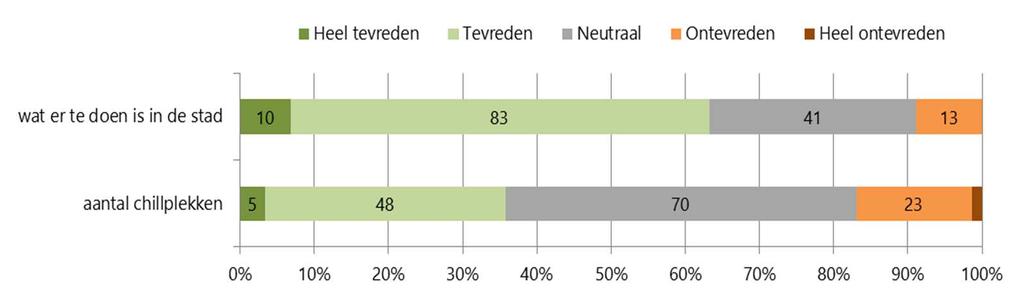 Jongeren van 12 tot en met 15 hebben we gevraagd hoe tevreden ze zijn over het aantal chillplekken en wat er te doen is in de stad.