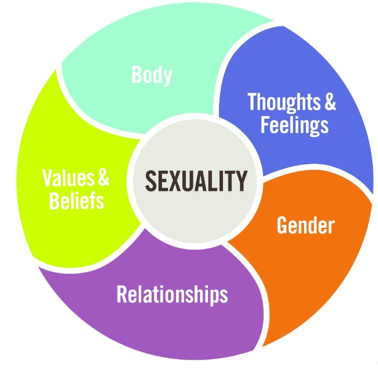 Wat refereert voor jou aan seksualiteit?