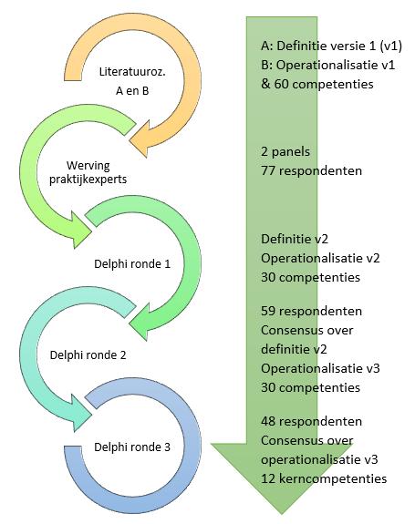 Methoden Literatuuronderzoek databases: Eric, SPORTdiscus, ScienceDirect & PsychINFO deel A zoekwoorden: : definition and integrity and sexual*, sport, or physical education deel B zoekwoorden: