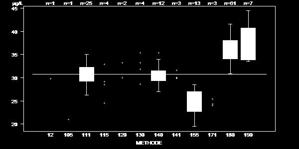 25-OH VITAMINE D 25-OH VITAMIN D - d (%) : Not yet defined R/12563 µg/l µg/l % labs 012 High Performance Liquid Chromatography 29.80 1 105 DIAsource - 25OH Vit D Total ELISA 21.