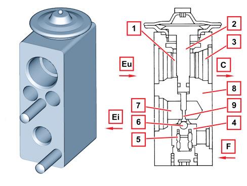 1 - Vloeistofkanaal vanaf de verdamperuitgang 2 - Temperatuursensor 3 - Naar de compressoringang 4 - Vloeistof onder druk 5 - Veer 6 - Kogel en gekalibreerde