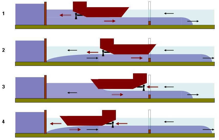Figuur 5.7 De dubbele bruingekleurde pijlen geven mogelijke circulatiepatronen door de schroefstraal van een uitvarend (1 en 2) of invarend (3 en 4) schip vanaf de zoete zijde.