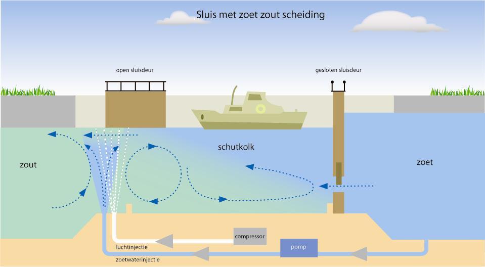 In de periode 1970-1987 toen het Volkerak nog in open verbinding stond met de Oosterschelde werd de zoutlek van de Volkeraksluizen beperkt door diverse maatregelen.