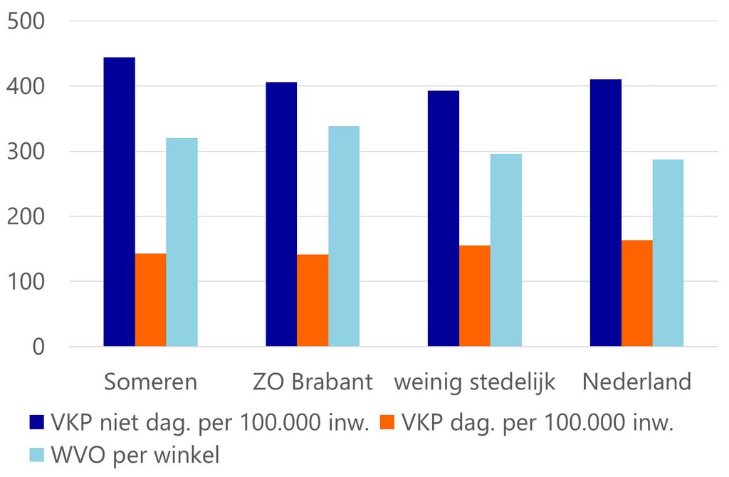 Let op: Zeker in de categorie weinig stedelijk is door natuurlijk verloop een situatie ontstaan van versnippering (een deel van de 47% verspreide bewinkeling).