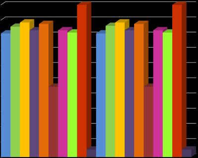 Pre-assessmentscore project Zandbergen PAND-5 nummer 512 versie 20-7-2018 BREEAM-NL categorieen scenario Ambitie Max Ambitie Max MANAGEMENT 9,75% 9,75% 81,25% 81,25% GEZONDHEID EN COMFORT 12,85%