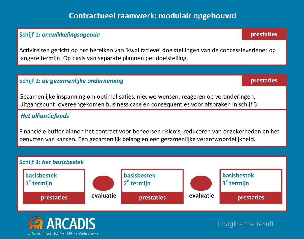 Figuur 6: het Contractueel Raamwerk van ARCADIS 3.