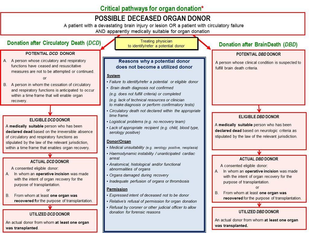 Figure 1: WHO Critical Pathway for deceased donation 4 Figure