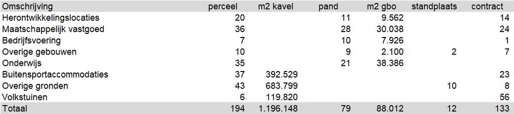 Tabel 1 Overzicht gemeentelijk vastgoed 2.