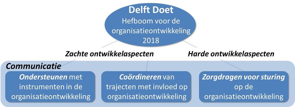 Delft Doet: hefboom voor organisatieontwikkeling Ambitieuze ontwikkelagenda komende jaren Bepalen en invoeren andere sturing en werkwijze (organisatieprincipes) Versterking risicomanagement