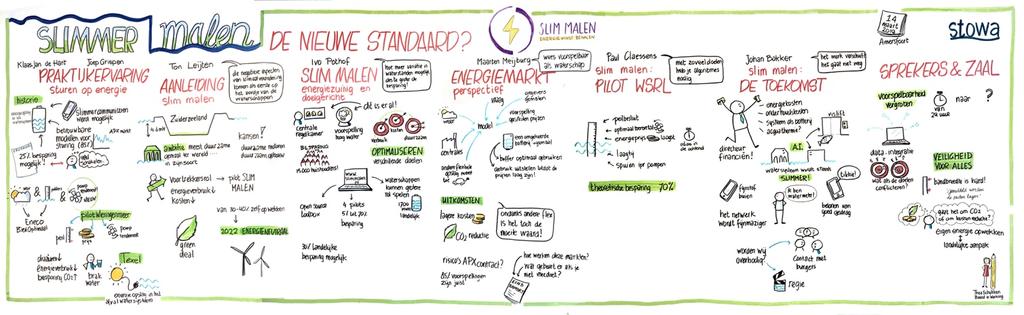 Verslag van het symposium 'Slim Malen: de nieuwe standaard?', op donderdag 14 maart 2019 in Amersfoort. Organisatie: STOWA Slim malen = opti-malen!